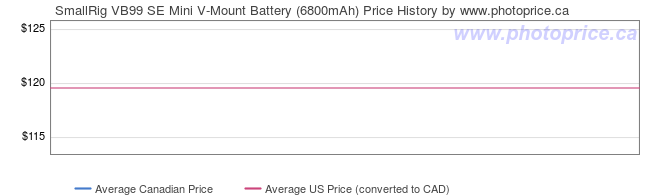 Price History Graph for SmallRig VB99 SE Mini V-Mount Battery (6800mAh)