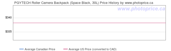 Price History Graph for PGYTECH Roller Camera Backpack (Space Black, 30L)
