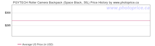 US Price History Graph for PGYTECH Roller Camera Backpack (Space Black, 30L)