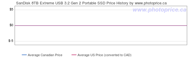 Price History Graph for SanDisk 8TB Extreme USB 3.2 Gen 2 Portable SSD