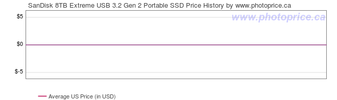 US Price History Graph for SanDisk 8TB Extreme USB 3.2 Gen 2 Portable SSD