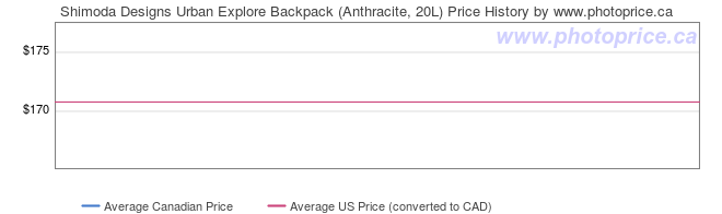 Price History Graph for Shimoda Designs Urban Explore Backpack (Anthracite, 20L)