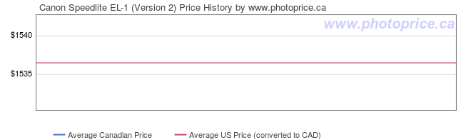Price History Graph for Canon Speedlite EL-1 (Version 2)