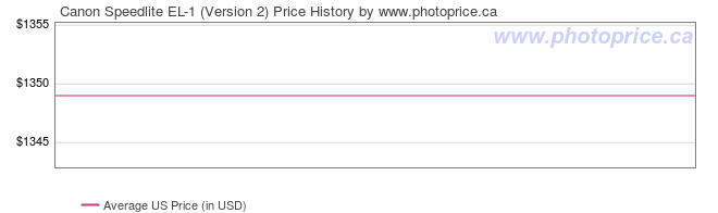 US Price History Graph for Canon Speedlite EL-1 (Version 2)