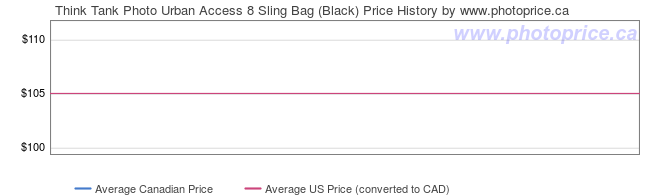 Price History Graph for Think Tank Photo Urban Access 8 Sling Bag (Black)