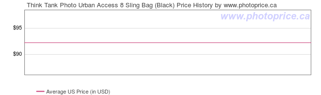 US Price History Graph for Think Tank Photo Urban Access 8 Sling Bag (Black)