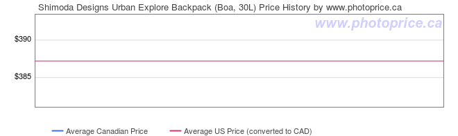 Price History Graph for Shimoda Designs Urban Explore Backpack (Boa, 30L)