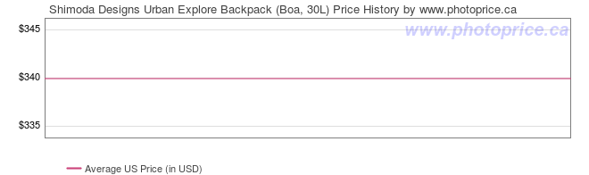 US Price History Graph for Shimoda Designs Urban Explore Backpack (Boa, 30L)