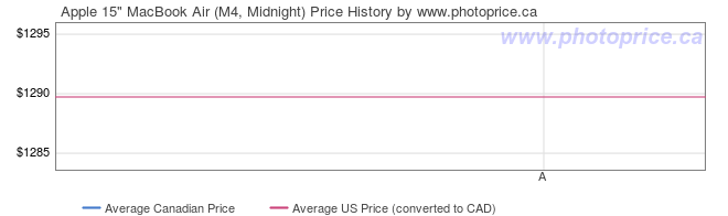 Price History Graph for Apple 15