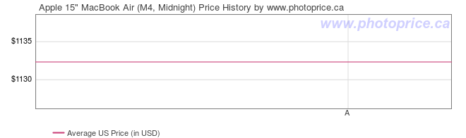 US Price History Graph for Apple 15