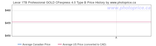 Price History Graph for Lexar 1TB Professional GOLD CFexpress 4.0 Type B