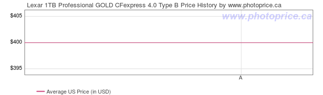 US Price History Graph for Lexar 1TB Professional GOLD CFexpress 4.0 Type B