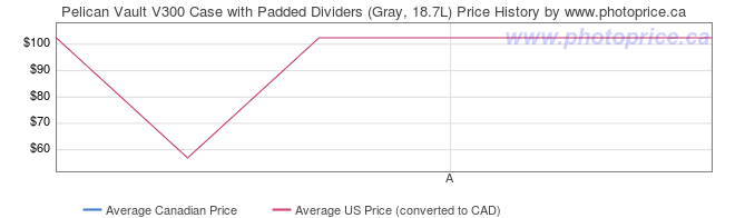 Price History Graph for Pelican Vault V300 Case with Padded Dividers (Gray, 18.7L)