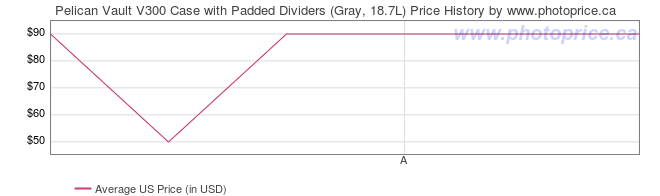 US Price History Graph for Pelican Vault V300 Case with Padded Dividers (Gray, 18.7L)