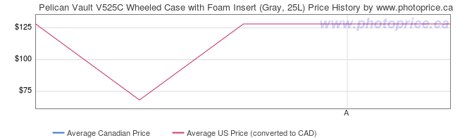 Price History Graph for Pelican Vault V525C Wheeled Case with Foam Insert (Gray, 25L)