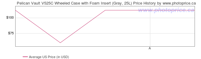 US Price History Graph for Pelican Vault V525C Wheeled Case with Foam Insert (Gray, 25L)