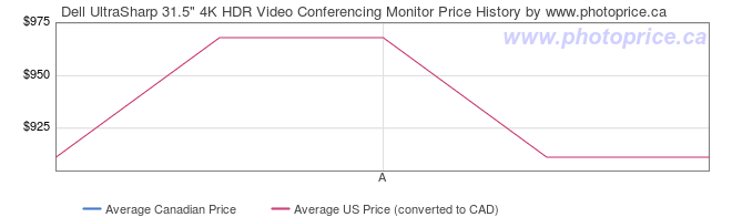 Price History Graph for Dell UltraSharp 31.5