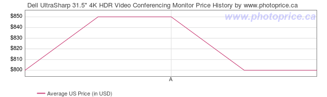 US Price History Graph for Dell UltraSharp 31.5