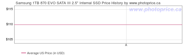 US Price History Graph for Samsung 1TB 870 EVO SATA III 2.5