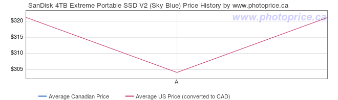 Price History Graph for SanDisk 4TB Extreme Portable SSD V2 (Sky Blue)