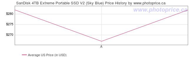 US Price History Graph for SanDisk 4TB Extreme Portable SSD V2 (Sky Blue)