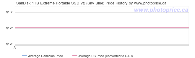 Price History Graph for SanDisk 1TB Extreme Portable SSD V2 (Sky Blue)