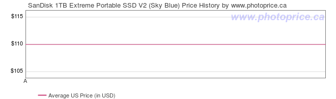 US Price History Graph for SanDisk 1TB Extreme Portable SSD V2 (Sky Blue)