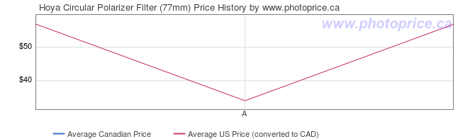 Price History Graph for Hoya Circular Polarizer Filter (77mm)