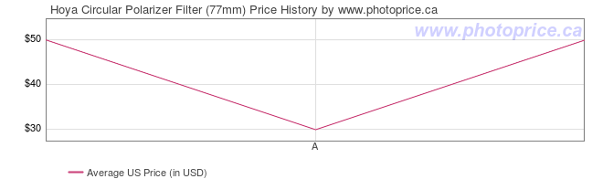 US Price History Graph for Hoya Circular Polarizer Filter (77mm)