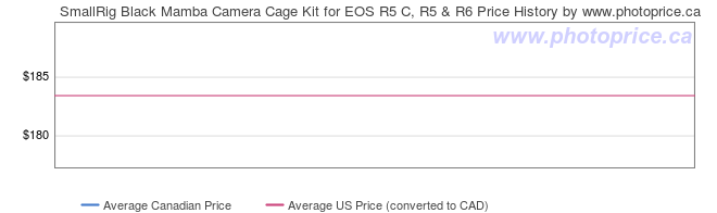 Price History Graph for SmallRig Black Mamba Camera Cage Kit for EOS R5 C, R5 & R6