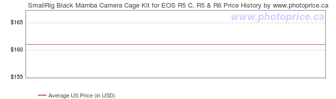 US Price History Graph for SmallRig Black Mamba Camera Cage Kit for EOS R5 C, R5 & R6