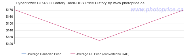 Price History Graph for CyberPower BL1450U Battery Back-UPS