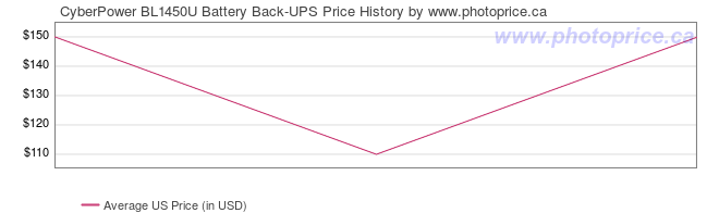 US Price History Graph for CyberPower BL1450U Battery Back-UPS