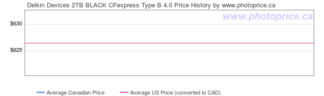 Price History Graph for Delkin Devices 2TB BLACK CFexpress Type B 4.0