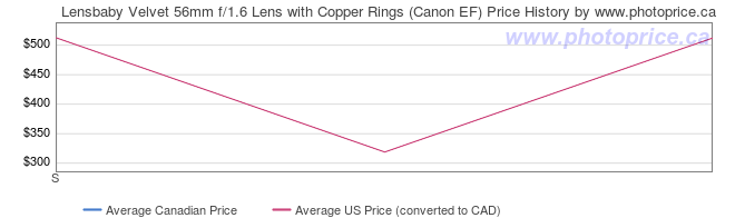 Price History Graph for Lensbaby Velvet 56mm f/1.6 Lens with Copper Rings (Canon EF)