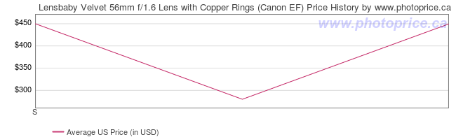 US Price History Graph for Lensbaby Velvet 56mm f/1.6 Lens with Copper Rings (Canon EF)