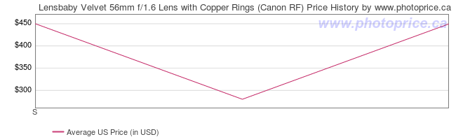 US Price History Graph for Lensbaby Velvet 56mm f/1.6 Lens with Copper Rings (Canon RF)