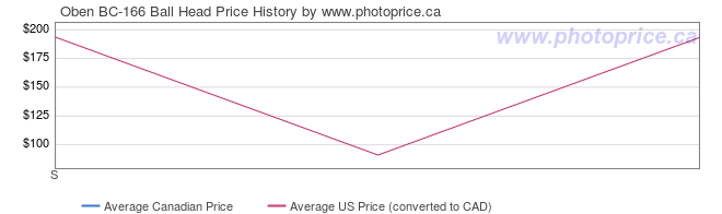 Price History Graph for Oben BC-166 Ball Head