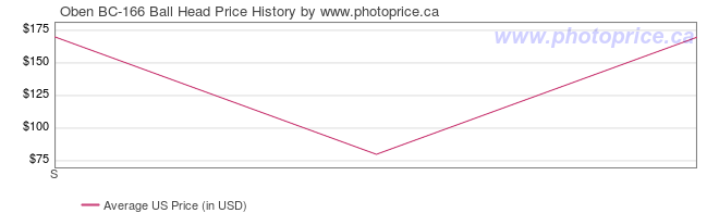 US Price History Graph for Oben BC-166 Ball Head