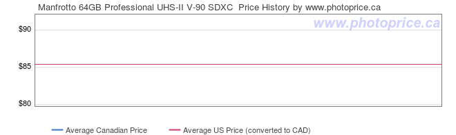 Price History Graph for Manfrotto 64GB Professional UHS-II V-90 SDXC