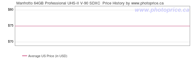 US Price History Graph for Manfrotto 64GB Professional UHS-II V-90 SDXC