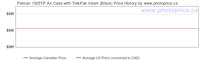 Price History Graph for Pelican 1525TP Air Case with TrekPak Insert (Black)