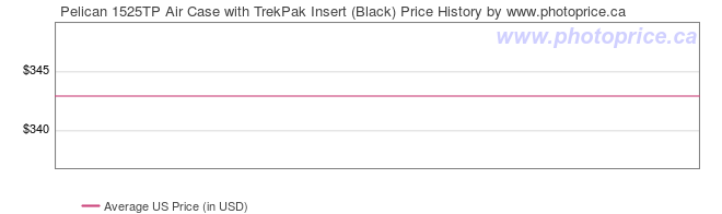 US Price History Graph for Pelican 1525TP Air Case with TrekPak Insert (Black)