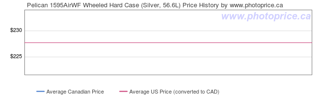 Price History Graph for Pelican 1595AirWF Wheeled Hard Case (Silver, 56.6L)