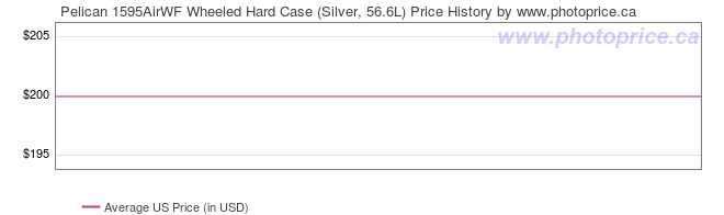 US Price History Graph for Pelican 1595AirWF Wheeled Hard Case (Silver, 56.6L)