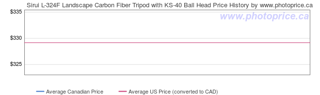 Price History Graph for Sirui L-324F Landscape Carbon Fiber Tripod with KS-40 Ball Head
