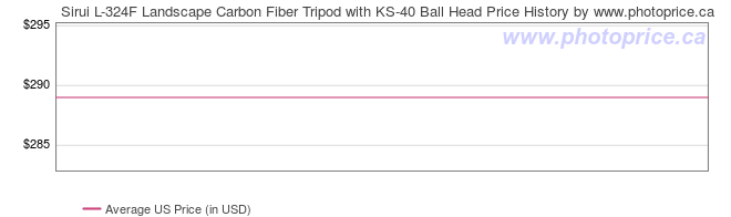 US Price History Graph for Sirui L-324F Landscape Carbon Fiber Tripod with KS-40 Ball Head