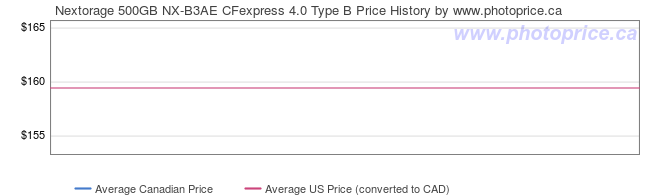 Price History Graph for Nextorage 500GB NX-B3AE CFexpress 4.0 Type B