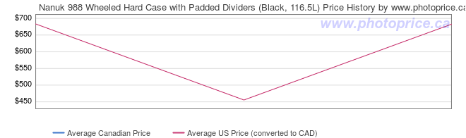 Price History Graph for Nanuk 988 Wheeled Hard Case with Padded Dividers (Black, 116.5L)
