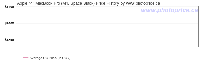 US Price History Graph for Apple 14